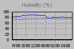 Humidity Graph Thumbnail