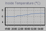 Inside Temperature Graph Thumbnail