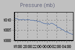 Pressure Graph Thumbnail