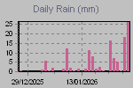 Daily Rain Graph Thumbnail