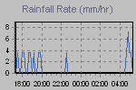 Rain Graph Thumbnail