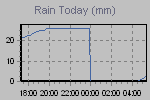 Today's Rainfall Graph Thumbnail