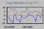Temp Min/Max Graph Thumbnail