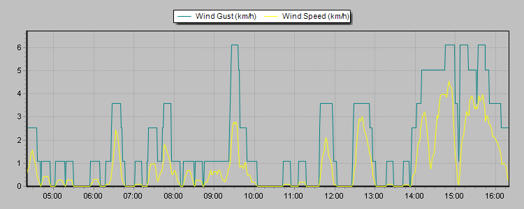 Weather Graphs Weather Graphs