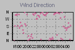 Wind Direction Thumbnail